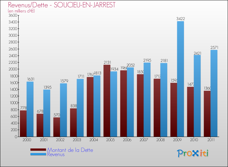 Evolution comparée de la dette et des revenus pour la commune de SOUCIEU-EN-JARREST de 2000 à 2011 Comparaison de la dette et des revenus pour SOUCIEU-EN-JARREST de 2000 à 2011