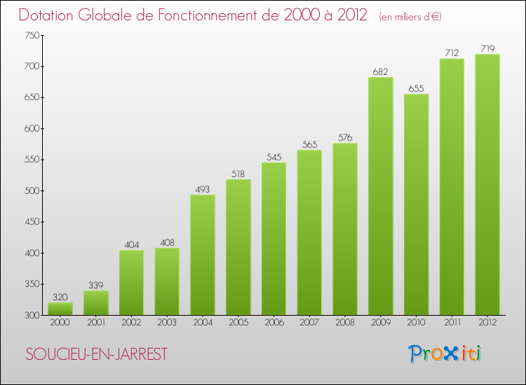 Evolution du montant de la Dotation Globale de Fonctionnement pour la commune de SOUCIEU-EN-JARREST de 2000 à 2012 Evolution du montant de la Dotation Globale de Fonctionnement pour SOUCIEU-EN-JARREST de 2000 à 2012