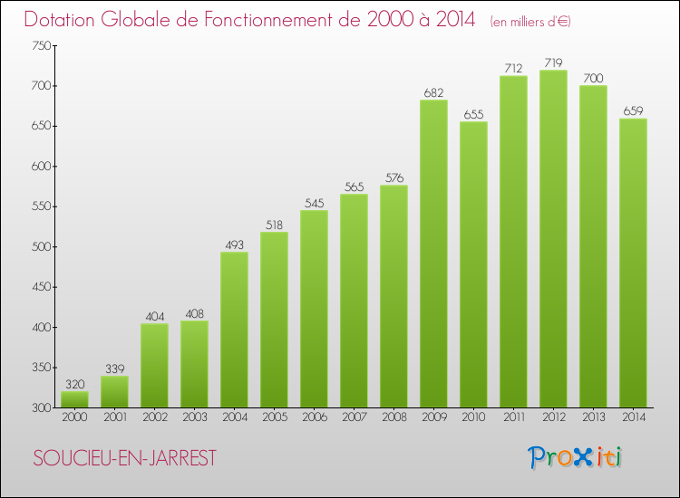 Evolution du montant de la Dotation Globale de Fonctionnement pour la commune de SOUCIEU-EN-JARREST de 2000 à 2014 Evolution du montant de la Dotation Globale de Fonctionnement pour SOUCIEU-EN-JARREST de 2000 à 2014
