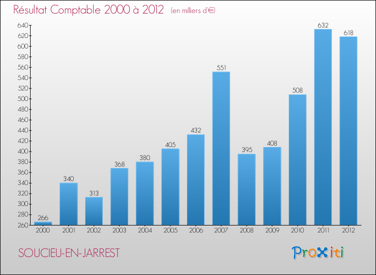 Evolution du résultat comptable pour la commune de SOUCIEU-EN-JARREST de 2000 à 2012 Evolution du résultat comptable pour SOUCIEU-EN-JARREST de 2000 à 2012