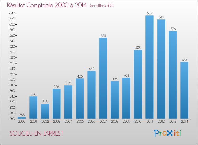 Evolution du résultat comptable pour la commune de SOUCIEU-EN-JARREST de 2000 à 2014 Evolution du résultat comptable pour SOUCIEU-EN-JARREST de 2000 à 2014