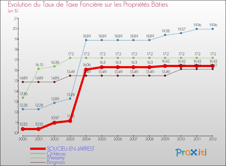 Evolution du taux de la taxe foncière sur le bati pour SOUCIEU-EN-JARREST et les communes proches de 2000 à 2012 Comparaison des taux de taxe foncière sur le bati pour SOUCIEU-EN-JARREST et les communes voisines de 2000 à 2012