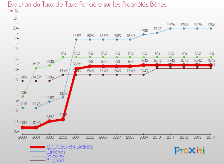 Evolution du taux de la taxe foncière sur le bati pour SOUCIEU-EN-JARREST et les communes proches de 2000 à 2014 Comparaison des taux de taxe foncière sur le bati pour SOUCIEU-EN-JARREST et les communes voisines de 2000 à 2014