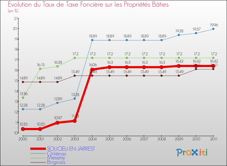Evolution du taux de la taxe foncière sur le bati pour SOUCIEU-EN-JARREST et les communes proches Comparaison des taux de taxe foncière sur le bati pour SOUCIEU-EN-JARREST et les communes voisines