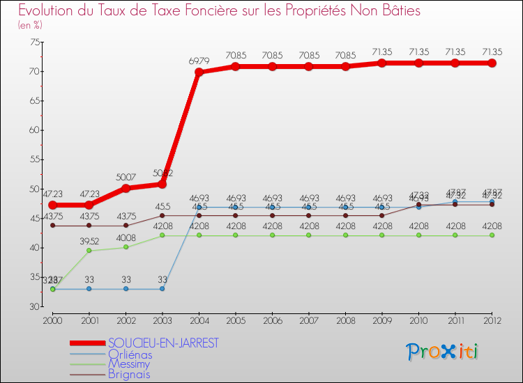 Evolution du taux de la taxe foncière sur les immeubles et terrains non batis pour SOUCIEU-EN-JARREST et les communes proches de 2000 à 2012 Comparaison des taux de la taxe foncière sur les immeubles et terrains non batis pour SOUCIEU-EN-JARREST et les communes voisines de 2000 à 2012