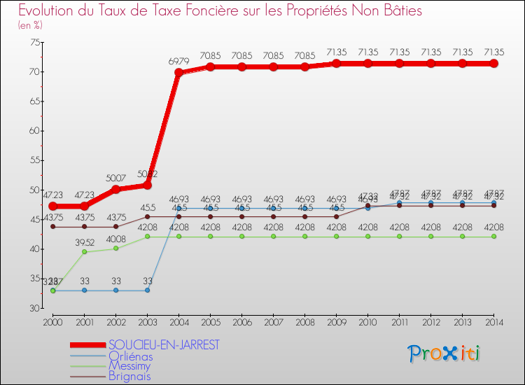 Evolution du taux de la taxe foncière sur les immeubles et terrains non batis pour SOUCIEU-EN-JARREST et les communes proches de 2000 à 2014 Comparaison des taux de la taxe foncière sur les immeubles et terrains non batis pour SOUCIEU-EN-JARREST et les communes voisines de 2000 à 2014