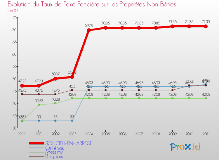 Evolution du taux de la taxe foncière sur les immeubles et terrains non batis pour SOUCIEU-EN-JARREST et les communes proches Comparaison des taux de la taxe foncière sur les immeubles et terrains non batis pour SOUCIEU-EN-JARREST et les communes voisines