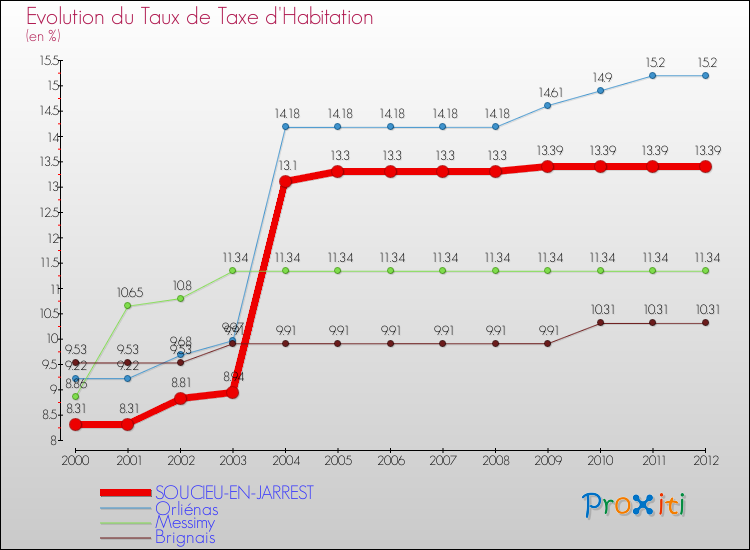 Evolution du taux de la taxe d'habitation pour SOUCIEU-EN-JARREST et les communes proches Comparaison des taux de la taxe d'habitation pour SOUCIEU-EN-JARREST et les communes voisines