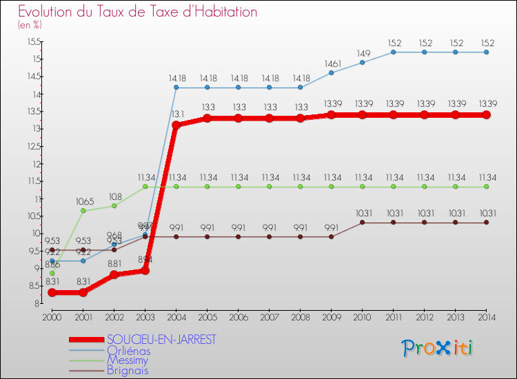 Evolution du taux de la taxe d'habitation pour SOUCIEU-EN-JARREST et les communes proches de 2000 à 2014 Comparaison des taux de la taxe d'habitation pour SOUCIEU-EN-JARREST et les communes voisines de 2000 à 2014