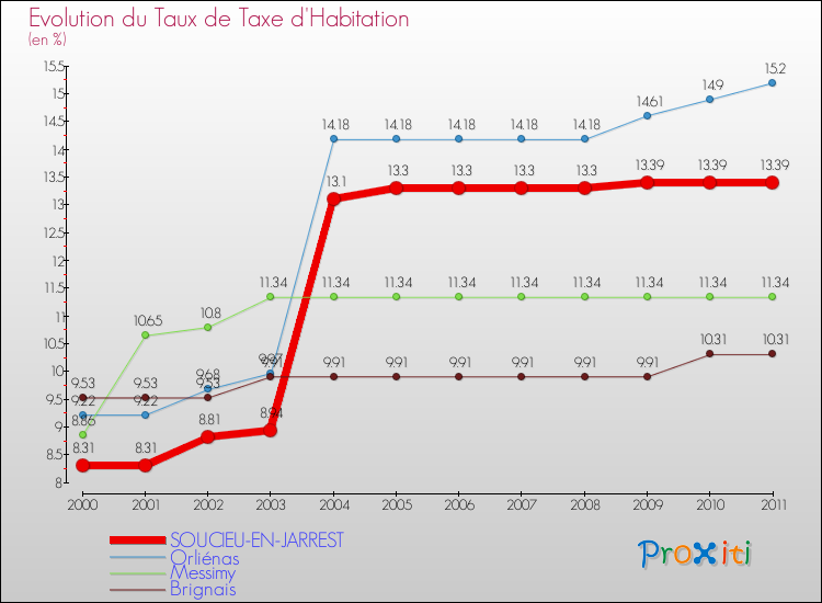Evolution du taux de la taxe d'habitation pour SOUCIEU-EN-JARREST et les communes proches Comparaison des taux de la taxe d'habitation pour SOUCIEU-EN-JARREST et les communes voisines