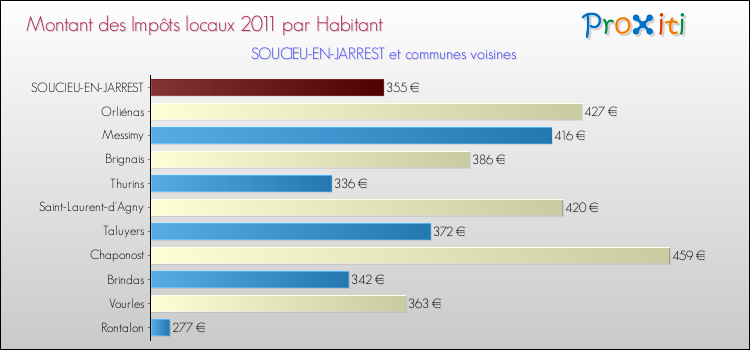 Montant des impôts locaux par Habitant pour SOUCIEU-EN-JARREST et les communes proches Comparaison des impôts locaux par habitant pour SOUCIEU-EN-JARREST et les communes voisines