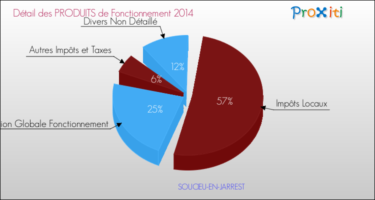 Décomposition du Budget de Fonctionnement 2014 de la commune de SOUCIEU-EN-JARREST Budget de Fonctionnement 2014 pour la commune de SOUCIEU-EN-JARREST