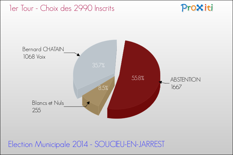 Résultats par rapport aux inscrits au 1er Tour des Elections Municipales 2014 de la commune de SOUCIEU-EN-JARREST Elections Municipales 2014 - Résultats par rapport aux inscrits au 1er Tour pour la commune de SOUCIEU-EN-JARREST