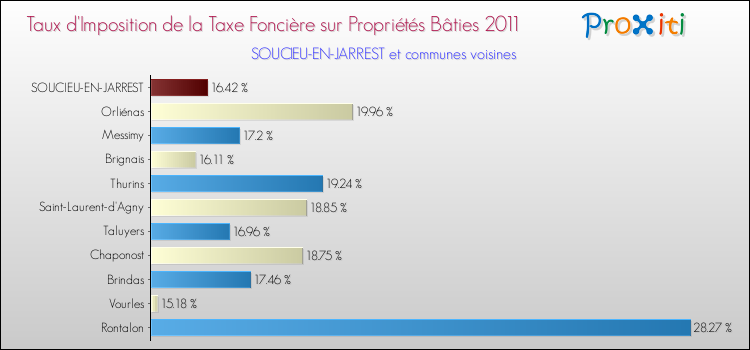 Taux d'imposition de la taxe foncière sur le bati 2011 pour SOUCIEU-EN-JARREST et les communes proches Comparaison des taux d'imposition de la taxe foncière sur le bati 2011 pour SOUCIEU-EN-JARREST et les communes voisines