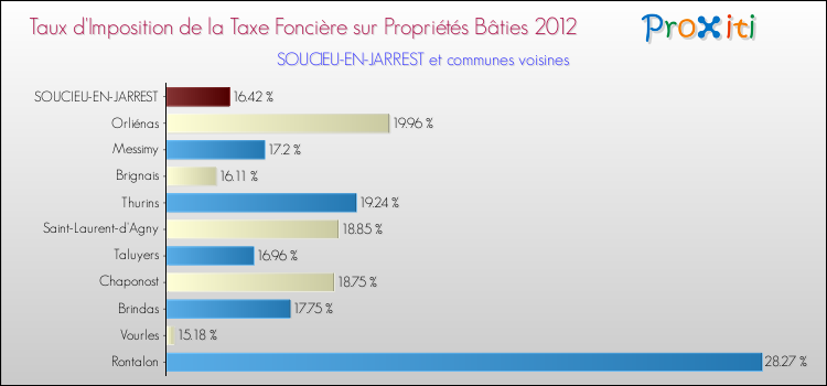 Taux d'imposition de la taxe foncière sur le bati 2012 pour SOUCIEU-EN-JARREST et les communes proches Comparaison des taux d'imposition de la taxe foncière sur le bati 2012 pour SOUCIEU-EN-JARREST et les communes voisines