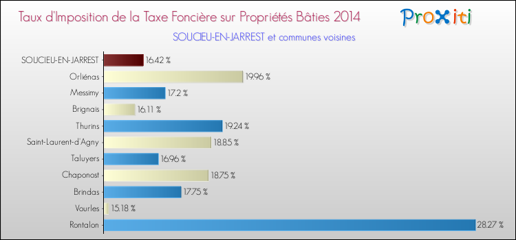 Taux d'imposition de la taxe foncière sur le bati 2014 pour SOUCIEU-EN-JARREST et les communes proches Comparaison des taux d'imposition de la taxe foncière sur le bati 2014 pour SOUCIEU-EN-JARREST et les communes voisines