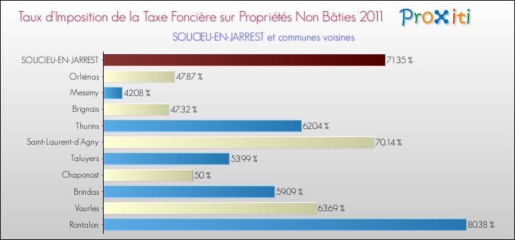 Taux d'imposition de la taxe foncière sur les immeubles et terrains non batis 2011 pour SOUCIEU-EN-JARREST et les communes proches Comparaison des taux d'imposition de la taxe foncière sur les immeubles et terrains non batis 2011 pour SOUCIEU-EN-JARREST et les communes voisines