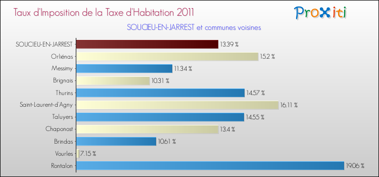 Taux d'imposition de la taxe d'habitation 2011 pour SOUCIEU-EN-JARREST et les communes proches Comparaison des taux d'imposition de la taxe d'habitation 2011 pour SOUCIEU-EN-JARREST et les communes voisines