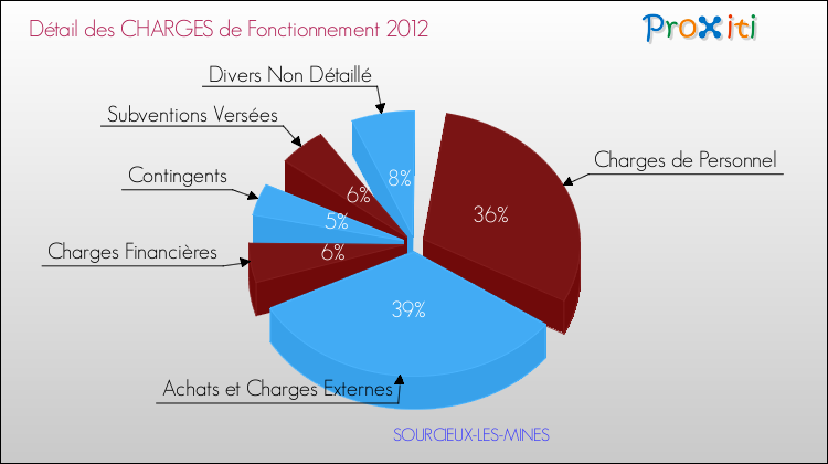 Décomposition des Charges de Fonctionnement 2012 de la commune de SOURCIEUX-LES-MINES Charges de Fonctionnement 2012 pour la commune de SOURCIEUX-LES-MINES