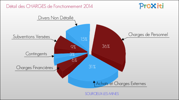 Décomposition des Charges de Fonctionnement 2014 de la commune de SOURCIEUX-LES-MINES Charges de Fonctionnement 2014 pour la commune de SOURCIEUX-LES-MINES