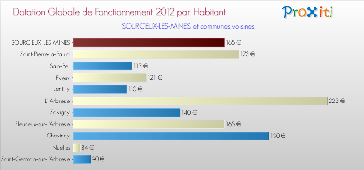 Montant des dotations globales de fonctionnement DGF par Habitant pour SOURCIEUX-LES-MINES et les communes proches Comparaison des des dotations globales de fonctionnement DGF par habitant pour SOURCIEUX-LES-MINES et les communes voisines