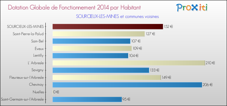 Montant des dotations globales de fonctionnement DGF par Habitant pour SOURCIEUX-LES-MINES et les communes proches en 2014. Comparaison des des dotations globales de fonctionnement DGF par habitant pour SOURCIEUX-LES-MINES et les communes voisines en 2014.