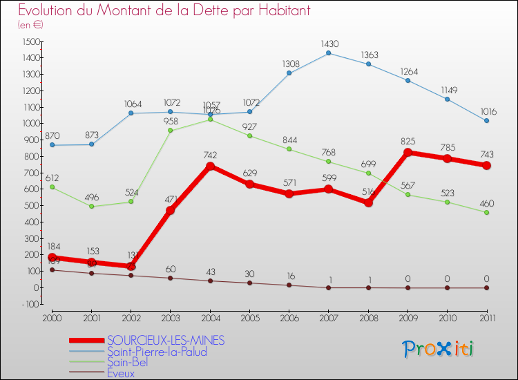 Evolution de la dette par habitant pour la commune de SOURCIEUX-LES-MINES et les communes proches Comparaison de la dette par habitant pour SOURCIEUX-LES-MINES et les communes voisines