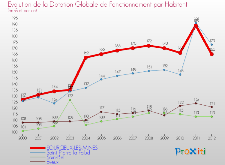 Evolution et montant de la dotation globale de fonctionnement par Habitant pour SOURCIEUX-LES-MINES et les communes proches Comparaison des dotations globales de fonctionnement par habitant pour SOURCIEUX-LES-MINES et les communes voisines