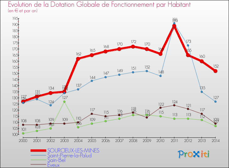 Evolution et montant de la dotation globale de fonctionnement par Habitant pour SOURCIEUX-LES-MINES et les communes proches de 2000 à 2014. Comparaison des dotations globales de fonctionnement par habitant pour SOURCIEUX-LES-MINES et les communes voisines de 2000 à 2014.