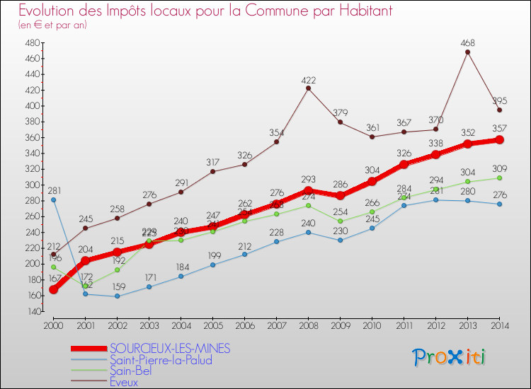 Evolution et montant des impôts locaux par Habitant pour SOURCIEUX-LES-MINES et les communes proches de 2000 à 2014 Comparaison des impôts locaux par habitant pour SOURCIEUX-LES-MINES et les communes voisines de 2000 à 2014