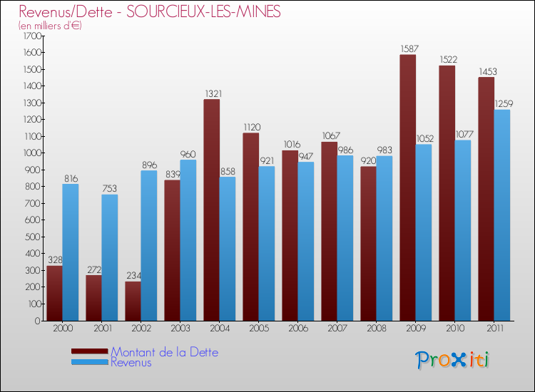 Evolution comparée de la dette et des revenus pour la commune de SOURCIEUX-LES-MINES de 2000 à 2011 Comparaison de la dette et des revenus pour SOURCIEUX-LES-MINES de 2000 à 2011
