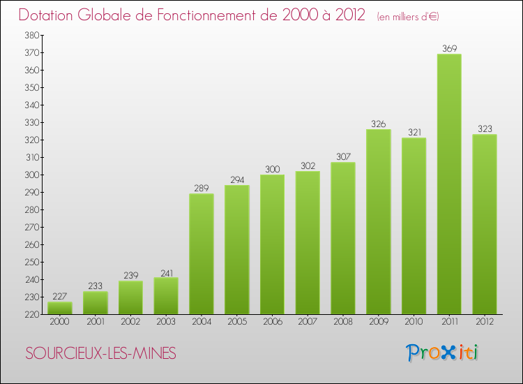 Evolution du montant de la Dotation Globale de Fonctionnement pour la commune de SOURCIEUX-LES-MINES de 2000 à 2012 Evolution du montant de la Dotation Globale de Fonctionnement pour SOURCIEUX-LES-MINES de 2000 à 2012