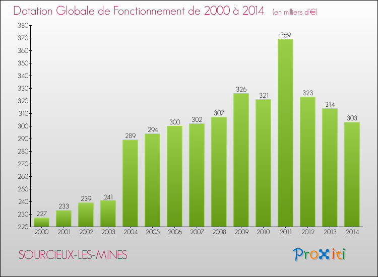 Evolution du montant de la Dotation Globale de Fonctionnement pour la commune de SOURCIEUX-LES-MINES de 2000 à 2014 Evolution du montant de la Dotation Globale de Fonctionnement pour SOURCIEUX-LES-MINES de 2000 à 2014