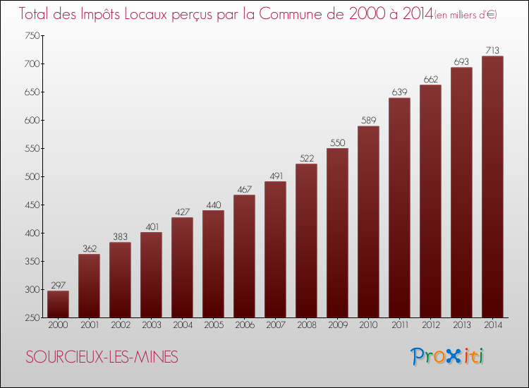 Evolution des Impôts Locaux pour la commune de SOURCIEUX-LES-MINES de 2000 à 2014 Evolution des Impôts Locaux pour SOURCIEUX-LES-MINES de 2000 à 2014