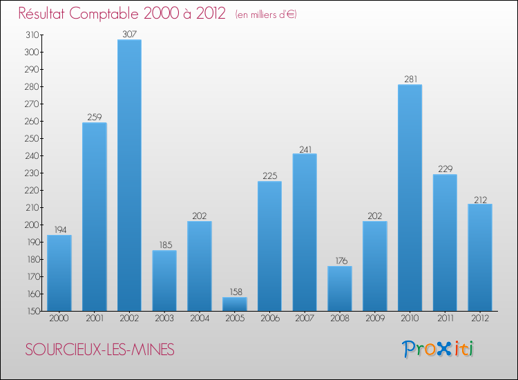 Evolution du résultat comptable pour la commune de SOURCIEUX-LES-MINES de 2000 à 2012 Evolution du résultat comptable pour SOURCIEUX-LES-MINES de 2000 à 2012
