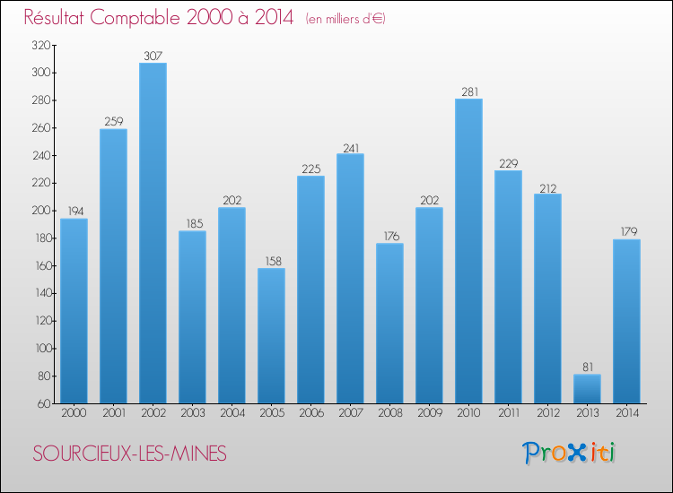 Evolution du résultat comptable pour la commune de SOURCIEUX-LES-MINES de 2000 à 2014 Evolution du résultat comptable pour SOURCIEUX-LES-MINES de 2000 à 2014