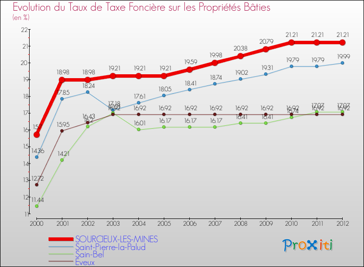 Evolution du taux de la taxe foncière sur le bati pour SOURCIEUX-LES-MINES et les communes proches de 2000 à 2012 Comparaison des taux de taxe foncière sur le bati pour SOURCIEUX-LES-MINES et les communes voisines de 2000 à 2012