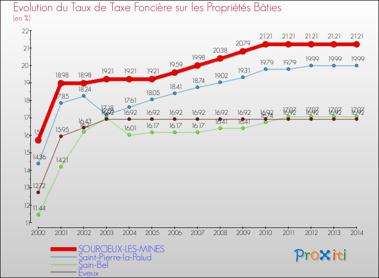 Evolution du taux de la taxe foncière sur le bati pour SOURCIEUX-LES-MINES et les communes proches de 2000 à 2014 Comparaison des taux de taxe foncière sur le bati pour SOURCIEUX-LES-MINES et les communes voisines de 2000 à 2014