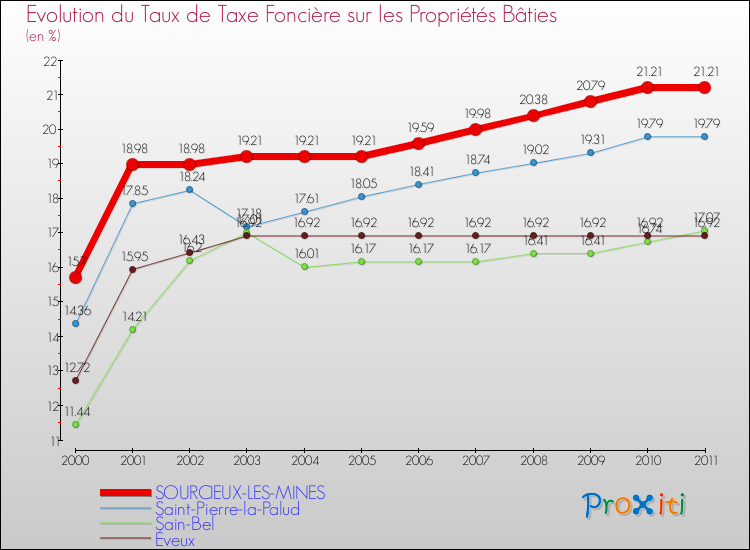 Evolution du taux de la taxe foncière sur le bati pour SOURCIEUX-LES-MINES et les communes proches Comparaison des taux de taxe foncière sur le bati pour SOURCIEUX-LES-MINES et les communes voisines