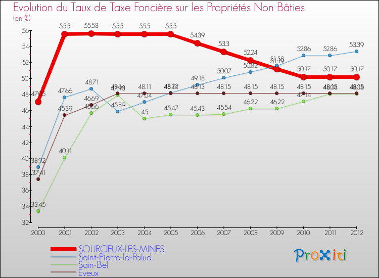 Evolution du taux de la taxe foncière sur les immeubles et terrains non batis pour SOURCIEUX-LES-MINES et les communes proches de 2000 à 2012 Comparaison des taux de la taxe foncière sur les immeubles et terrains non batis pour SOURCIEUX-LES-MINES et les communes voisines de 2000 à 2012