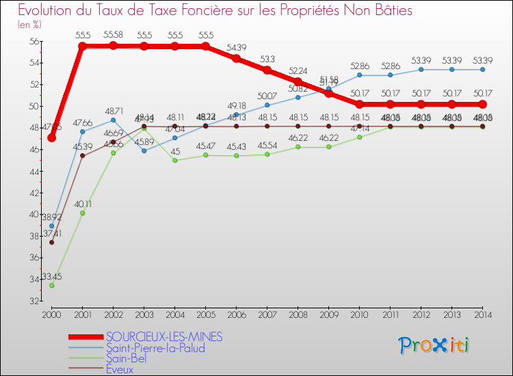 Evolution du taux de la taxe foncière sur les immeubles et terrains non batis pour SOURCIEUX-LES-MINES et les communes proches de 2000 à 2014 Comparaison des taux de la taxe foncière sur les immeubles et terrains non batis pour SOURCIEUX-LES-MINES et les communes voisines de 2000 à 2014