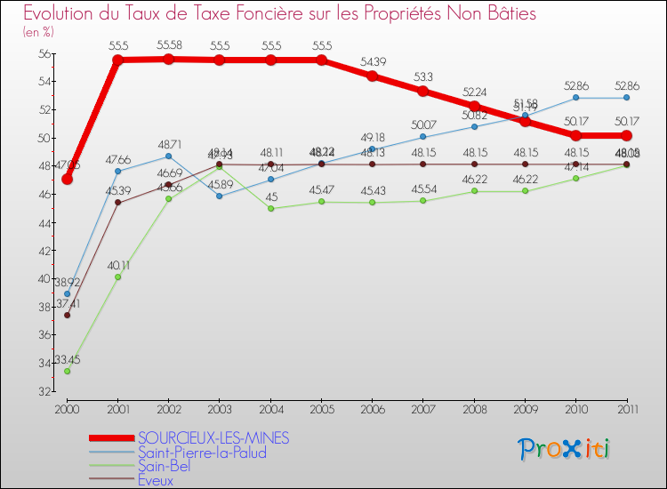 Evolution du taux de la taxe foncière sur les immeubles et terrains non batis pour SOURCIEUX-LES-MINES et les communes proches Comparaison des taux de la taxe foncière sur les immeubles et terrains non batis pour SOURCIEUX-LES-MINES et les communes voisines