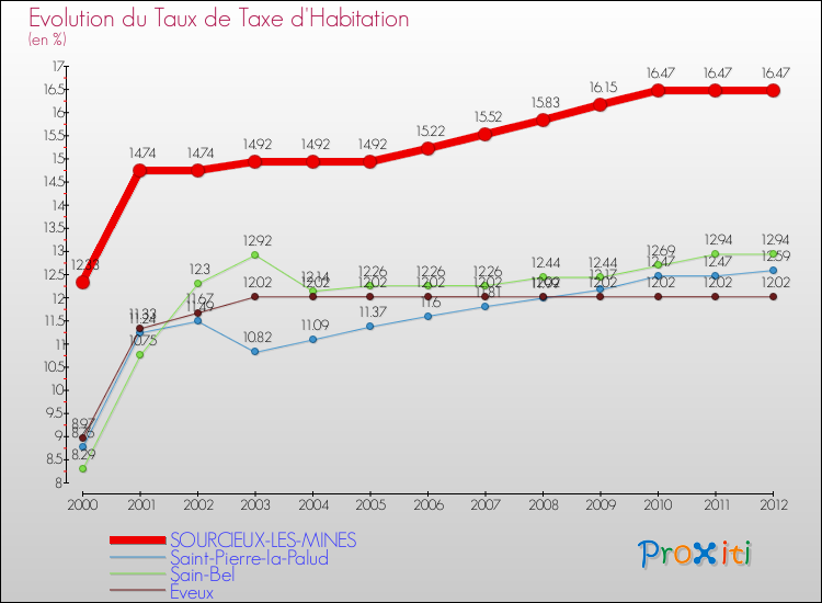 Evolution du taux de la taxe d'habitation pour SOURCIEUX-LES-MINES et les communes proches Comparaison des taux de la taxe d'habitation pour SOURCIEUX-LES-MINES et les communes voisines
