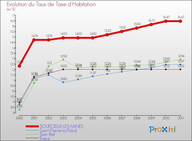 Evolution du taux de la taxe d'habitation pour SOURCIEUX-LES-MINES et les communes proches Comparaison des taux de la taxe d'habitation pour SOURCIEUX-LES-MINES et les communes voisines