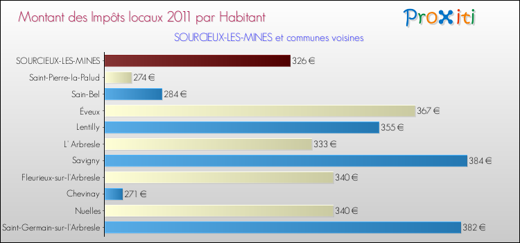Montant des impôts locaux par Habitant pour SOURCIEUX-LES-MINES et les communes proches Comparaison des impôts locaux par habitant pour SOURCIEUX-LES-MINES et les communes voisines