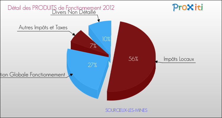 Décomposition du Budget de Fonctionnement 2012 de la commune de SOURCIEUX-LES-MINES Budget de Fonctionnement 2012 pour la commune de SOURCIEUX-LES-MINES