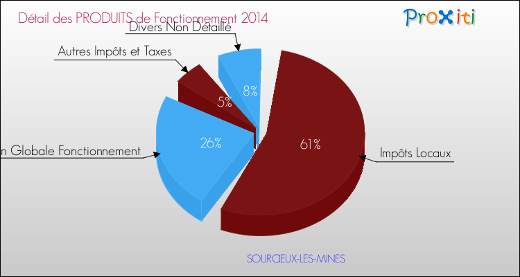 Décomposition du Budget de Fonctionnement 2014 de la commune de SOURCIEUX-LES-MINES Budget de Fonctionnement 2014 pour la commune de SOURCIEUX-LES-MINES