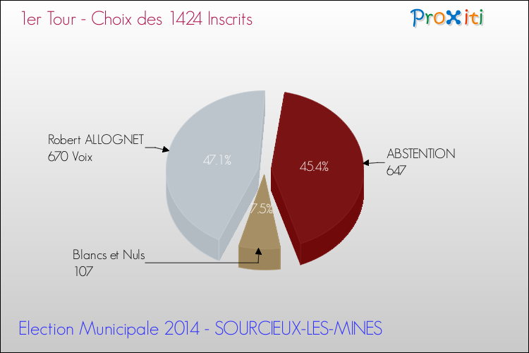 Résultats par rapport aux inscrits au 1er Tour des Elections Municipales 2014 de la commune de SOURCIEUX-LES-MINES Elections Municipales 2014 - Résultats par rapport aux inscrits au 1er Tour pour la commune de SOURCIEUX-LES-MINES