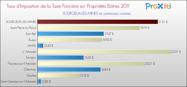 Taux d'imposition de la taxe foncière sur le bati 2011 pour SOURCIEUX-LES-MINES et les communes proches Comparaison des taux d'imposition de la taxe foncière sur le bati 2011 pour SOURCIEUX-LES-MINES et les communes voisines