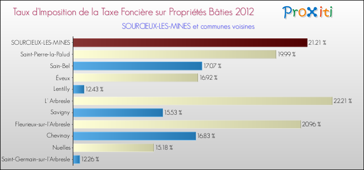 Taux d'imposition de la taxe foncière sur le bati 2012 pour SOURCIEUX-LES-MINES et les communes proches Comparaison des taux d'imposition de la taxe foncière sur le bati 2012 pour SOURCIEUX-LES-MINES et les communes voisines